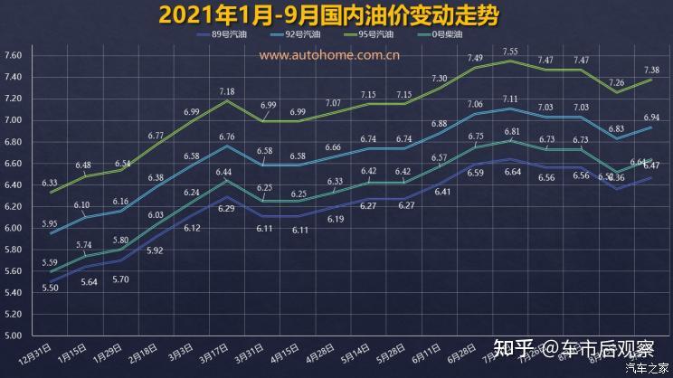 预计还是小幅上涨 国内油价调整窗口9月18日24时开启 - 知乎