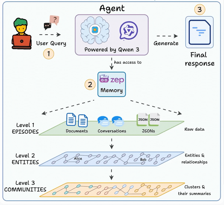 当前10种主流LLM Agent Memory方案对比 - 知乎