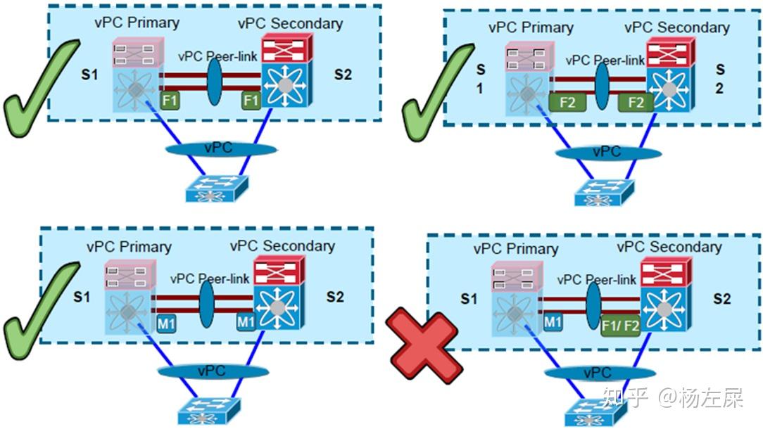 数据中心Cisco Nexus系列（三）VPC - 知乎