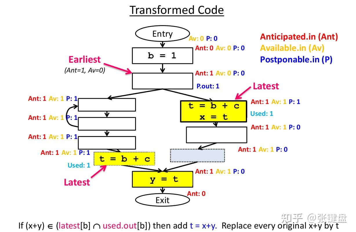 Lazy Code Motion（PRE优化)优化 - 知乎