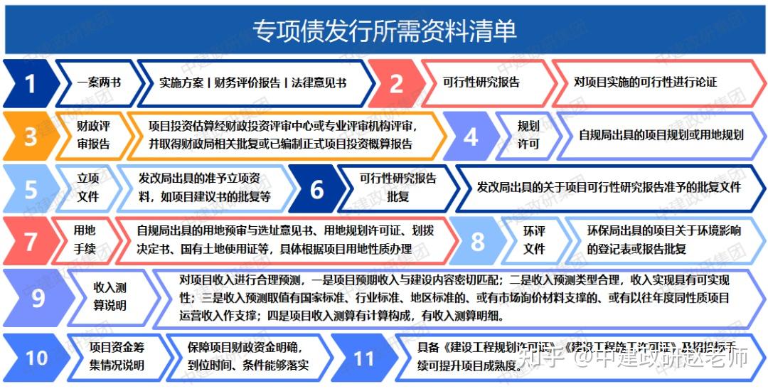 2023年地方政府专项债发债全过程（附图解） - 知乎