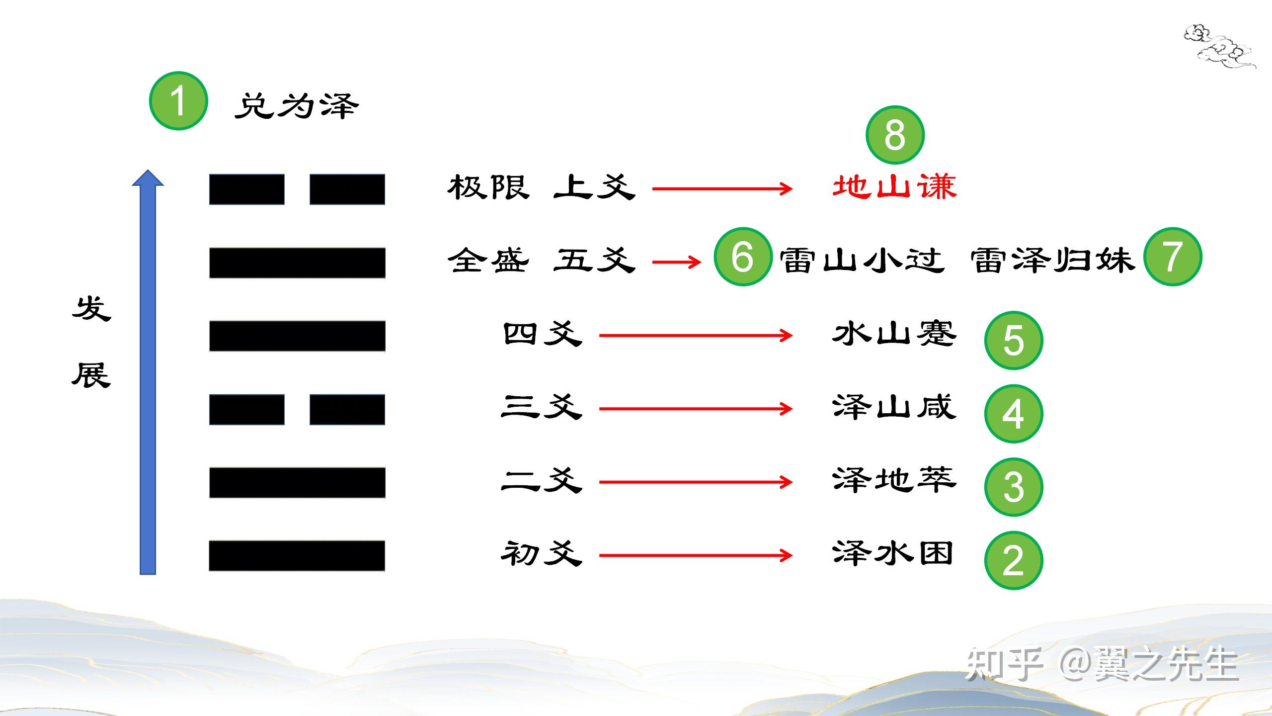 易经新解-解读-兑宫16-谦卦地山谦(1) - 知乎