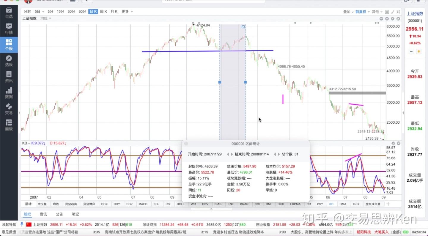 KDJ指标的J线为什么没有用？——KDJ指标的【设计原理和4大推论】｜股票/期货技术分析教程- 知乎