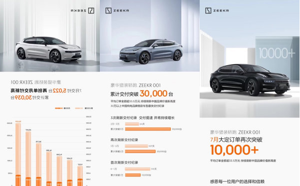 极氪001累计交付突破3万 7月交付5022台 再创历史新高 - 知乎