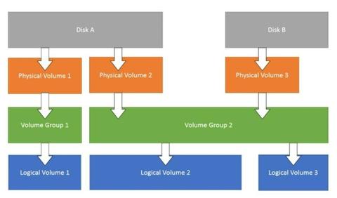 Linux 中的 LVM 架构及磁盘逻辑划分的方式 - 知乎