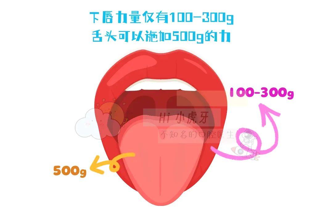 家长必读干货:如何科学应对孩子的吐舌和舔牙习惯——儿童口腔不良习惯的预防及治疗 - 知乎