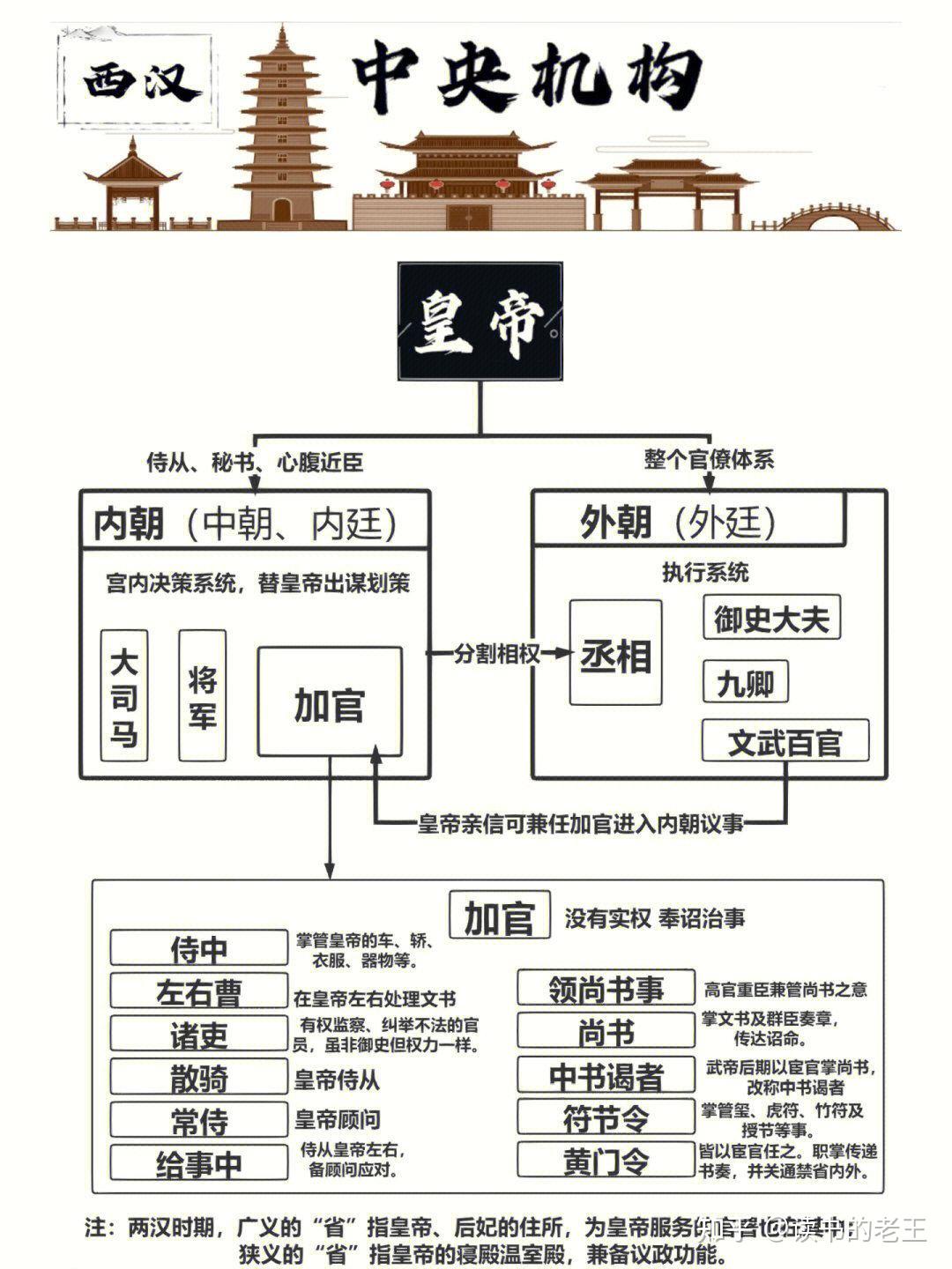 有谁知道汉代的政府机构及官职? - 知乎