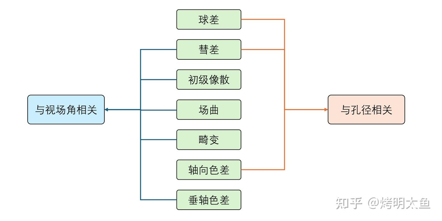 光学设计漫谈-F1.4和F2.4的镜头,哪个解析力更好?初探F数的影响(上) - 知乎