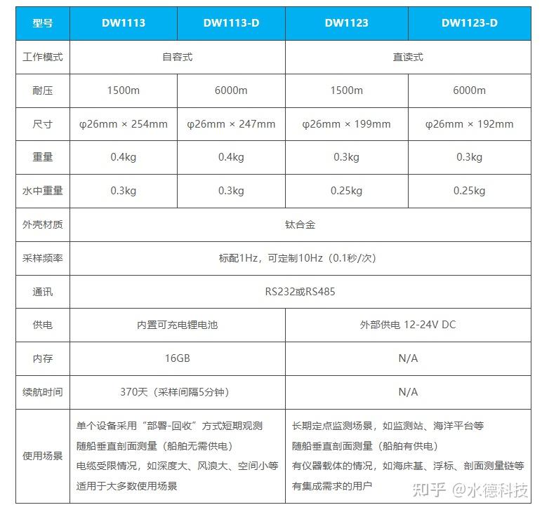 道万 DW11系列压力仪 - 知乎