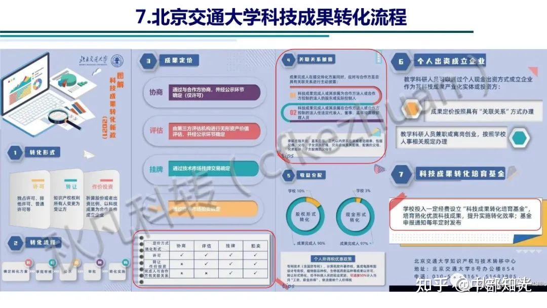 高校科研院所科技成果转化方式、路径和流程(附案例) - 知乎