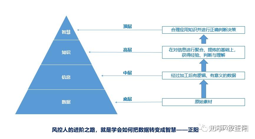 六边三层——全栈风控人的进阶路径- 知乎