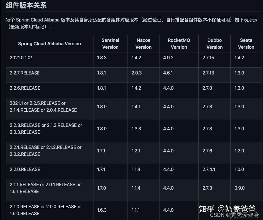 SpringBoot、SpringCloud、SpringCloudAlibaba的版本对应关系 - 知乎