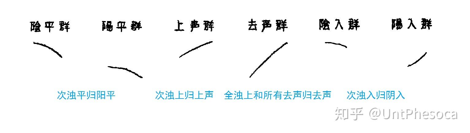 中古汉语四声的调值是怎样的? - 知乎