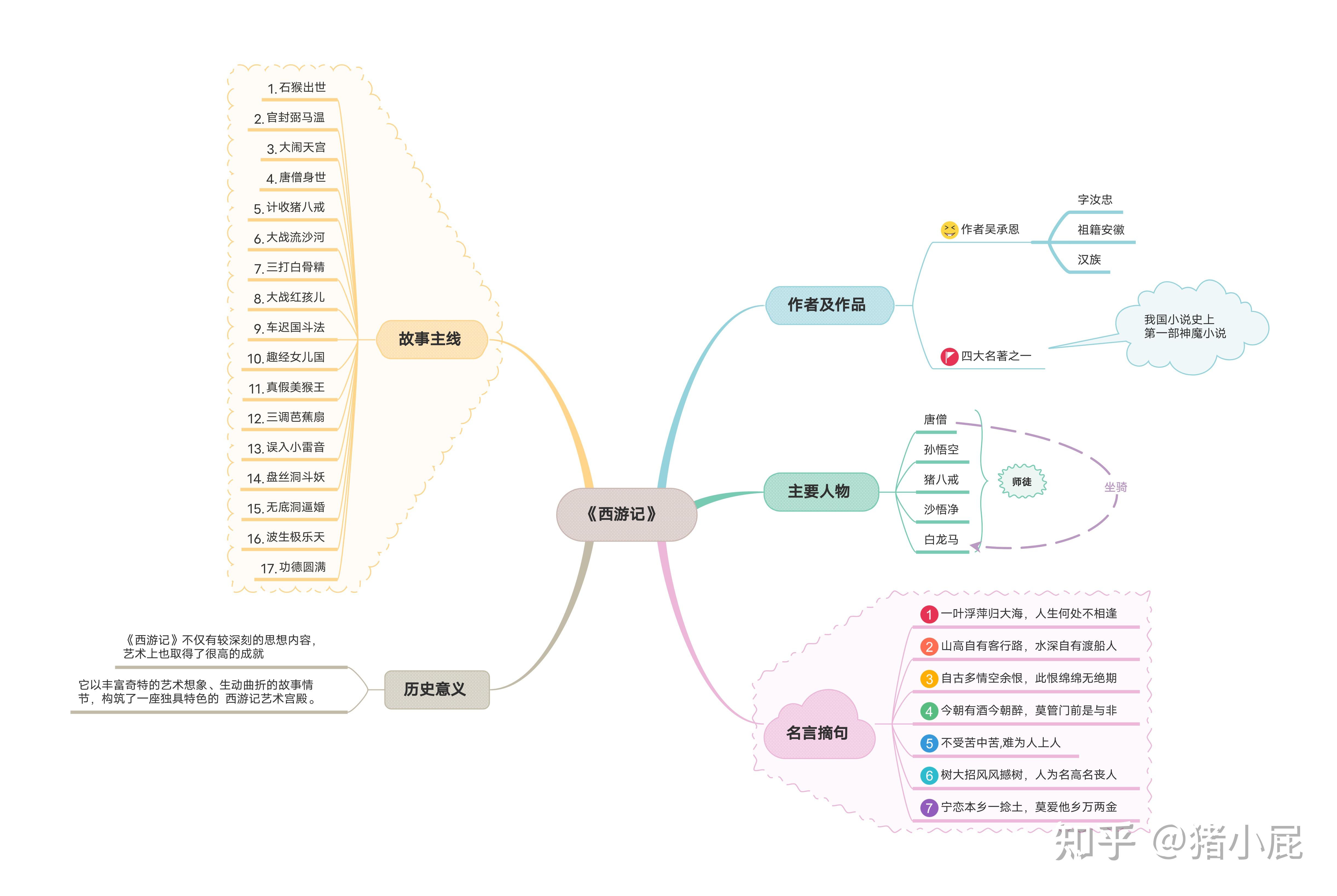 《西游记》的思维导图怎样画?