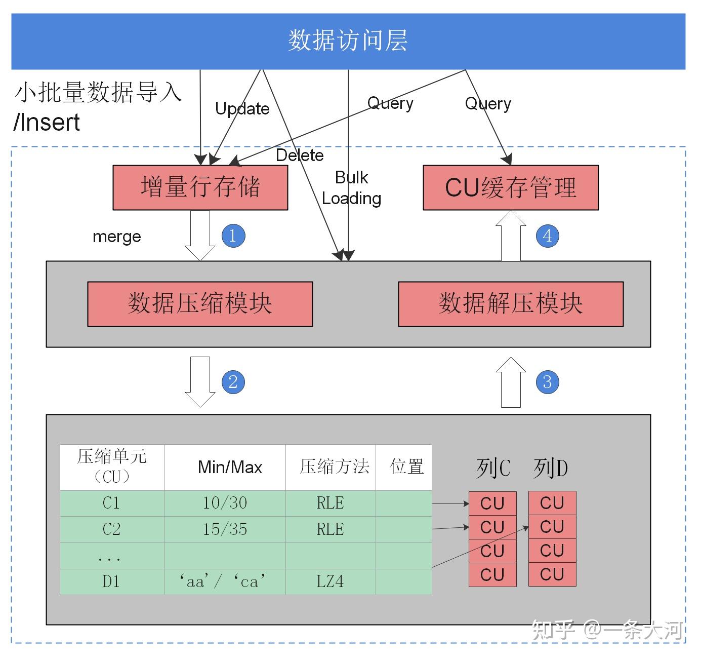 【庖丁解牛】openGauss 存储引擎之列存储(Column-Stores) - 知乎