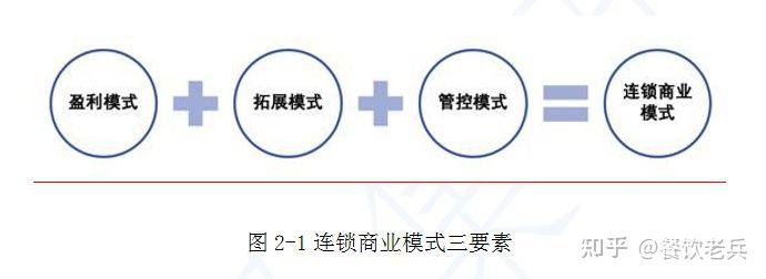万店连锁模式设计:盈利模式、拓展模式、管控模式哪个更关键? - 知乎