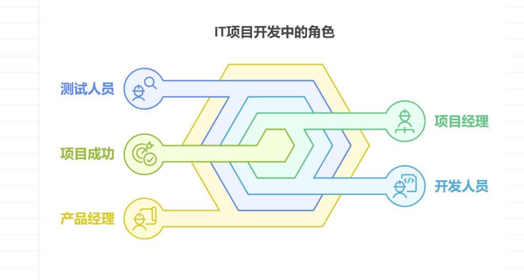IT项目管理中开发项目时都有哪些角色 - 知乎