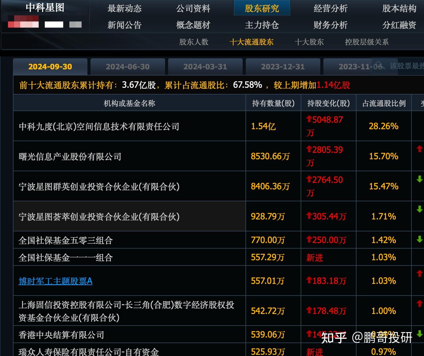 有事情！社保大幅加仓军工股，这15个股票直接买成十大股东- 知乎