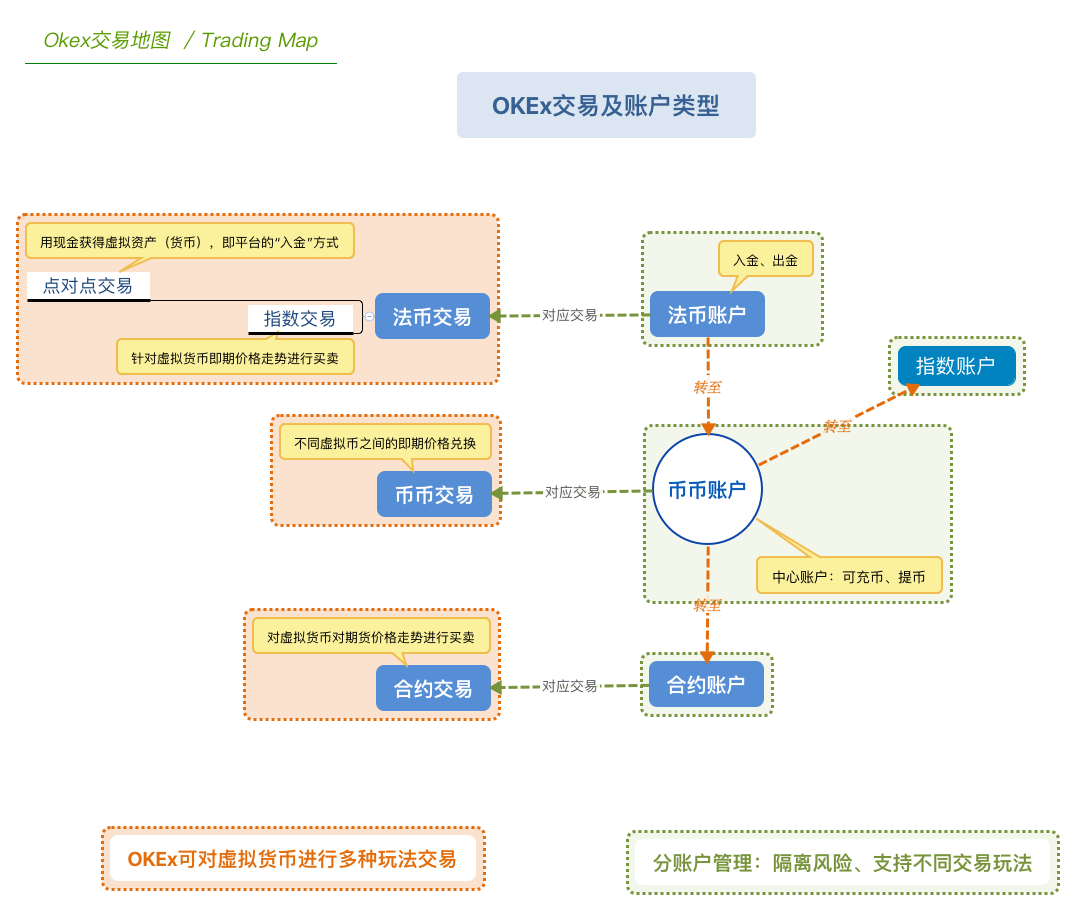 穿越“看不懂”屏障，开启OKEx虚拟货币交易：法币、币币、合约交易和对应的账户划转- 知乎