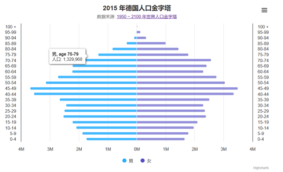 highcharts人口金字塔和对数折线图