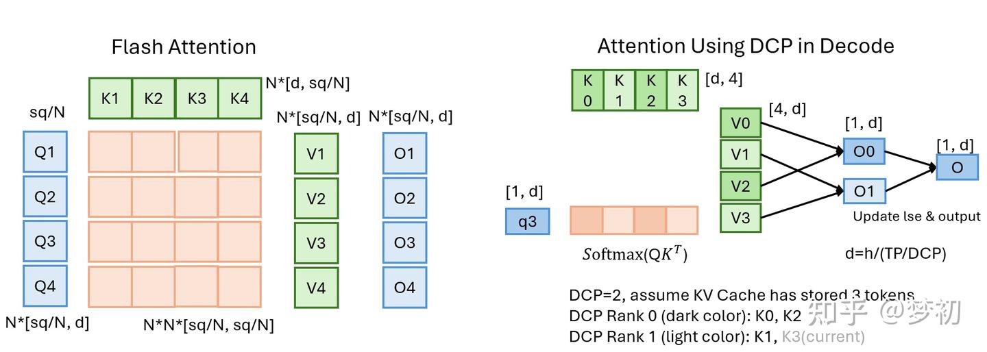 vllm并行策略之DCP(Decode Context Parallel) - 知乎