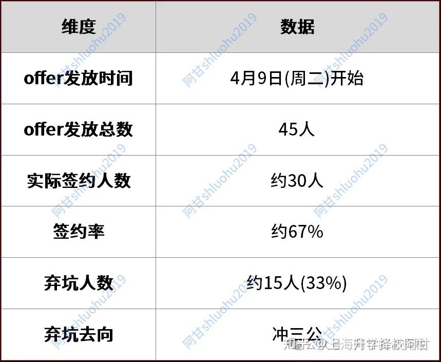 没接到电话?6校offer已发完,安心冲三公 - 知乎