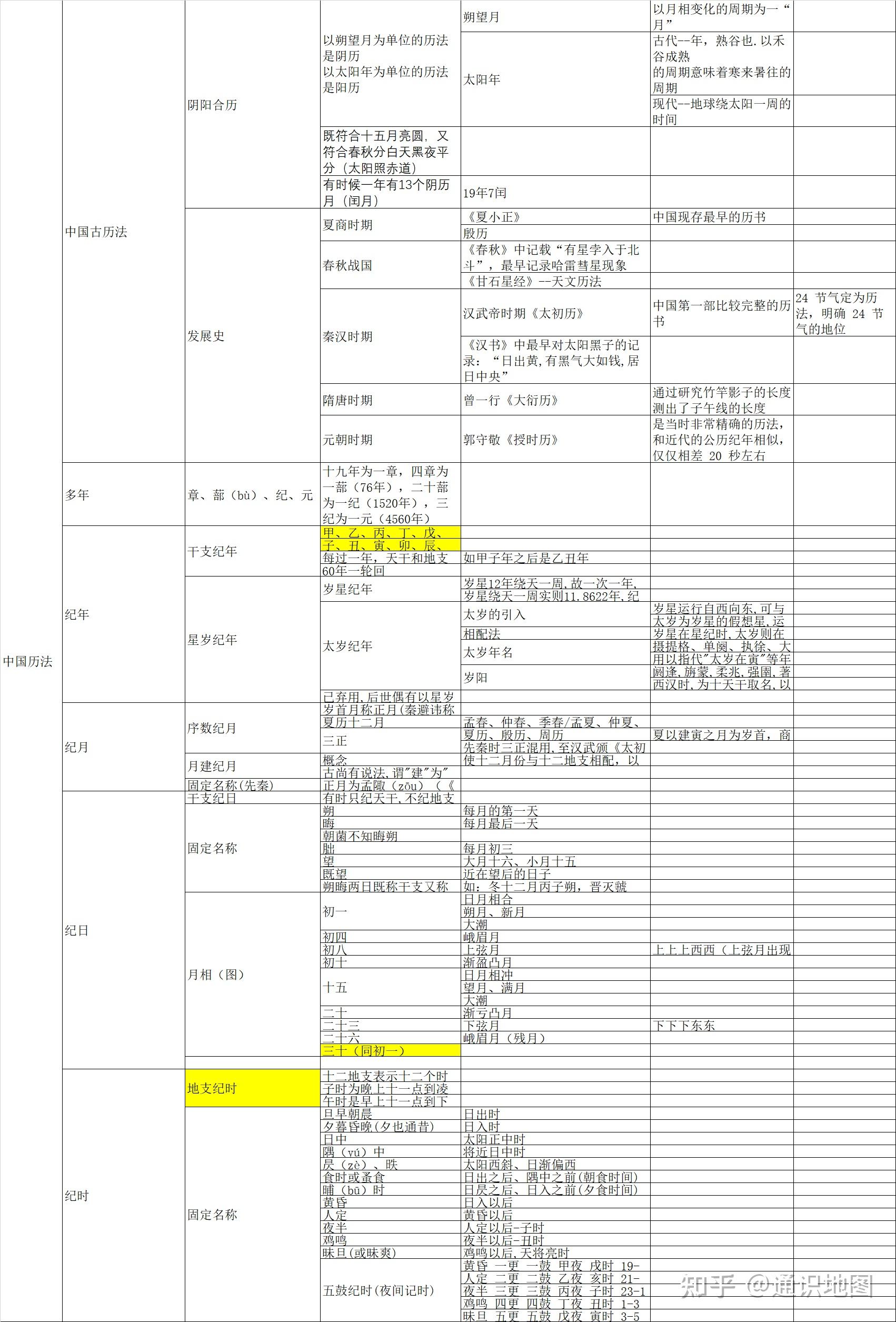有没人愿意说下中国古代历法的发展过程？ - 知乎
