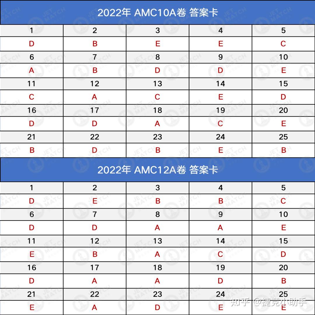 如何评价2022 AMC 10 A卷？预估aime cutoff 为多少？ 知乎