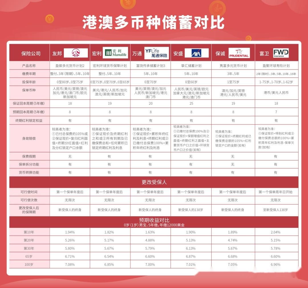 香港友邦最新储蓄险—「盈御多元货币计划２」详解！【收藏】 - 知乎