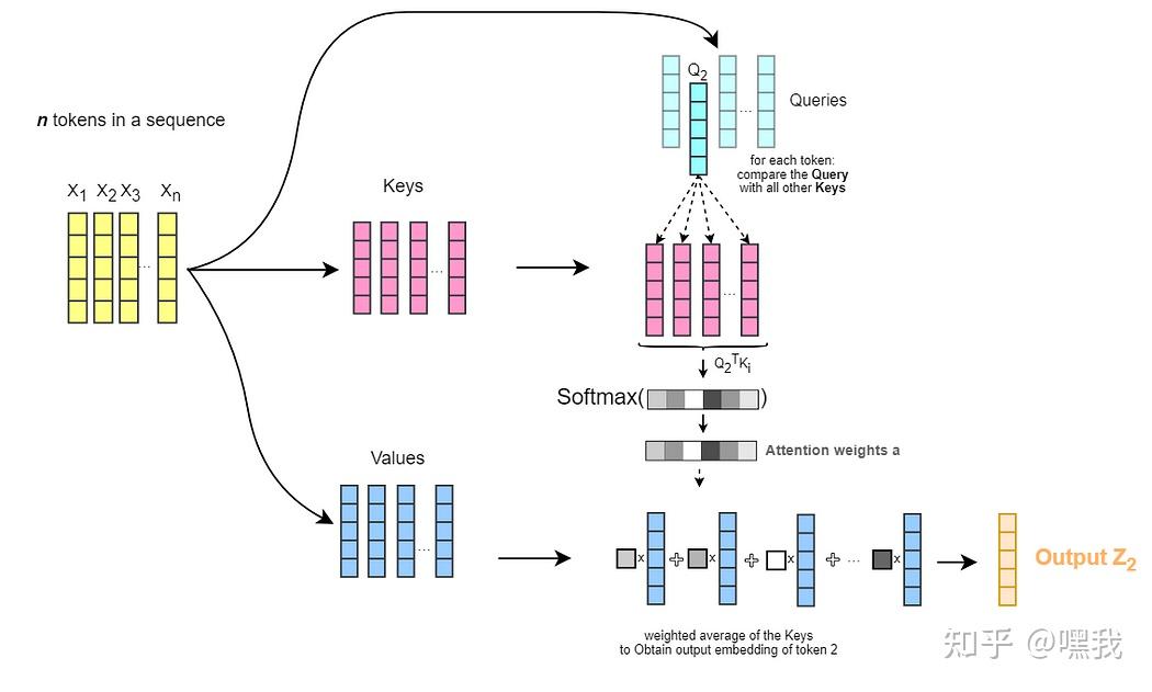 What are Query, Key, and Value in the Transformer Architecture and Why ...