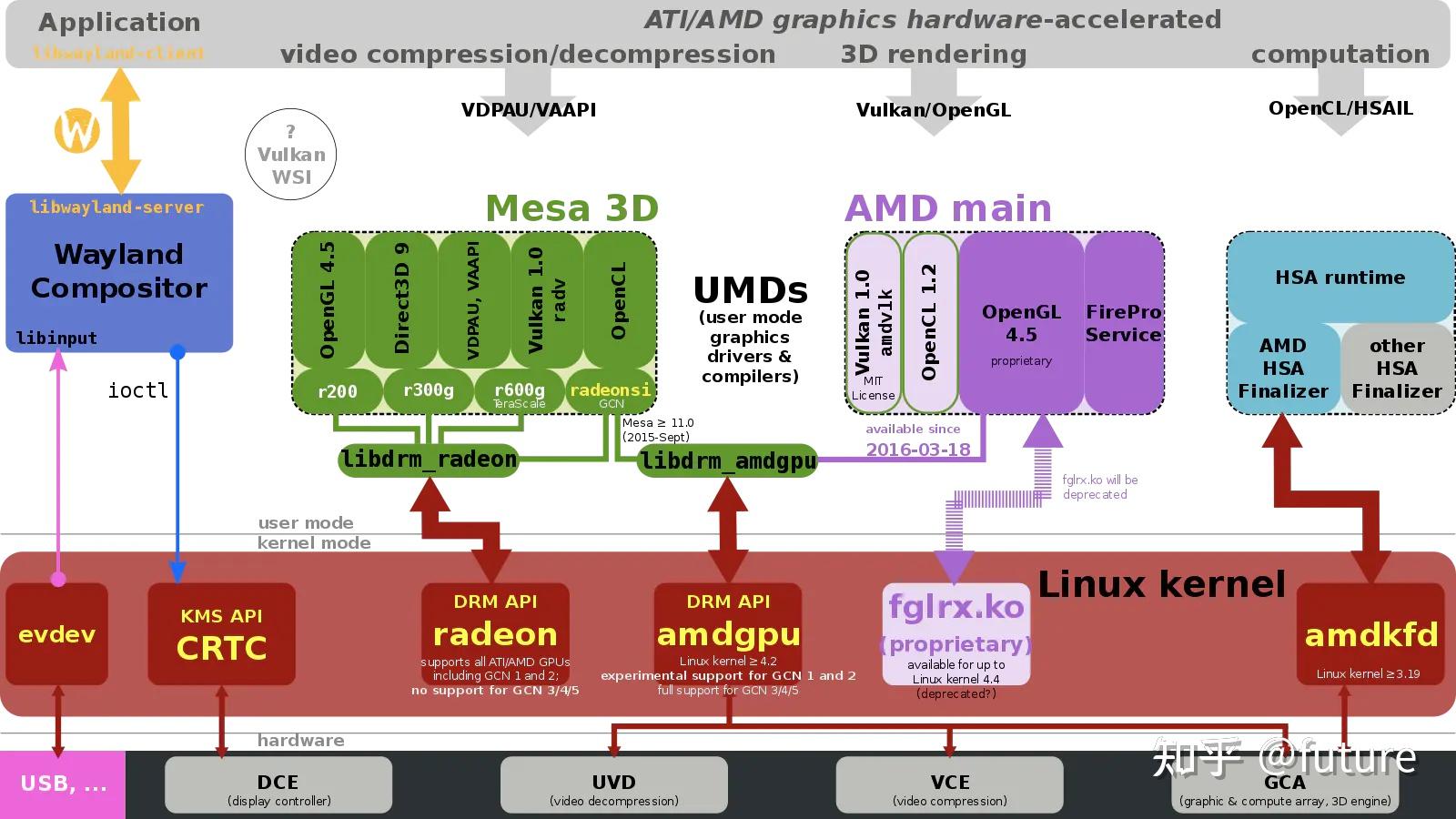 Linux DRM - Direct Rendering Manager - 知乎