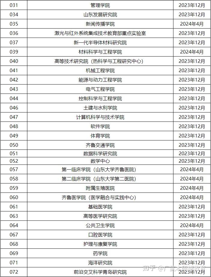 山东大学2024年博士研究生招生报名时间安排 - 知乎