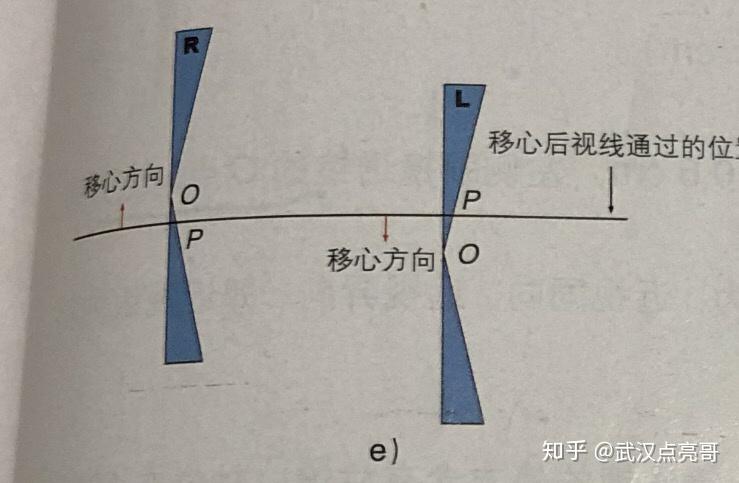 驗光單上配鏡處方是稜鏡右眼1Δbd左眼1Δbu是表示水平還是垂直稜鏡