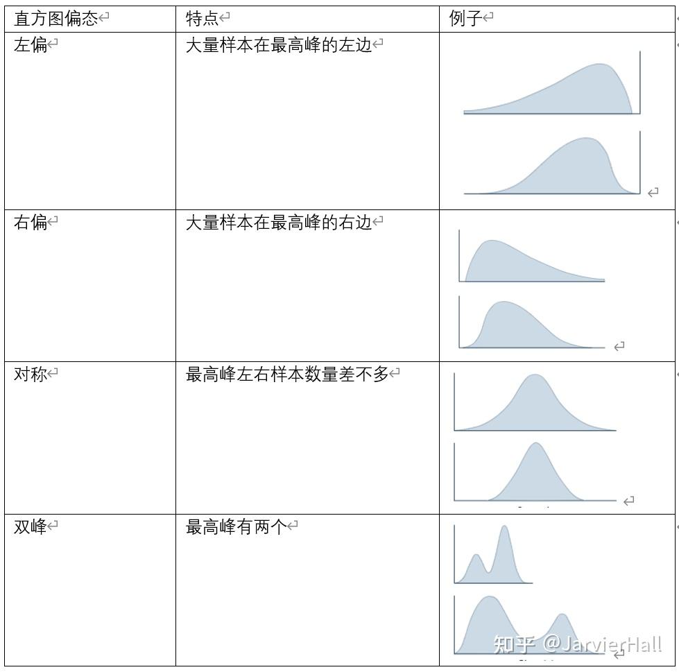 统计中常用的图形表示：散点图、茎叶图、直方图及其左偏态、右偏态 - 知乎