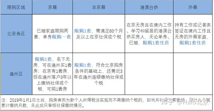 北京买房能落户吗,非京籍的出路在哪里? - 知乎