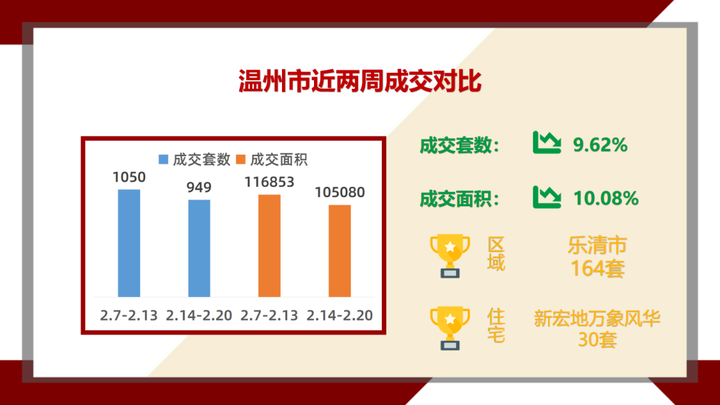 上周温州楼市成交微降,市区成交量反弹上升 - 知乎