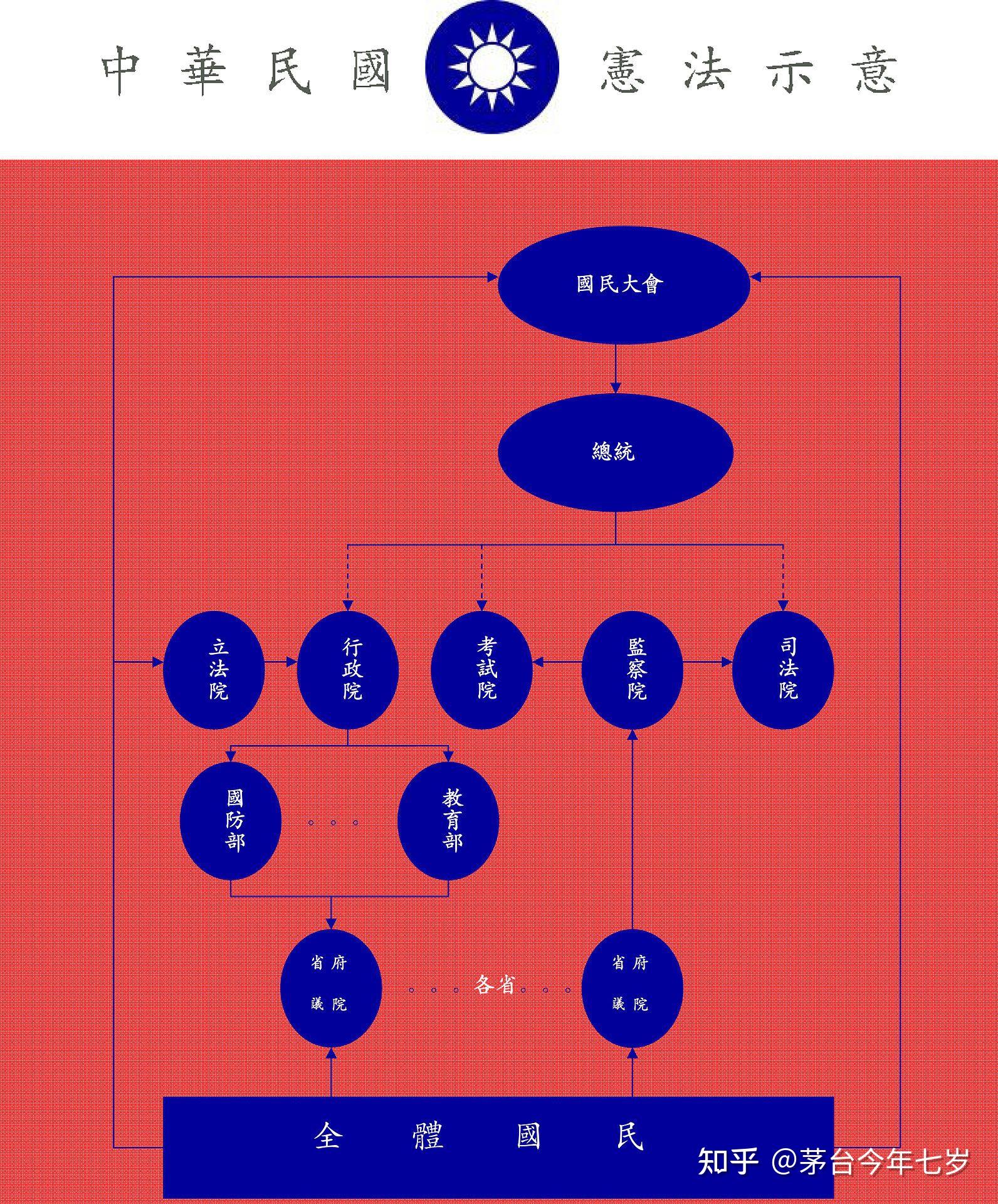 台湾的五权分立相对于欧美三权分立有何优缺点考试院为何无甚存在感