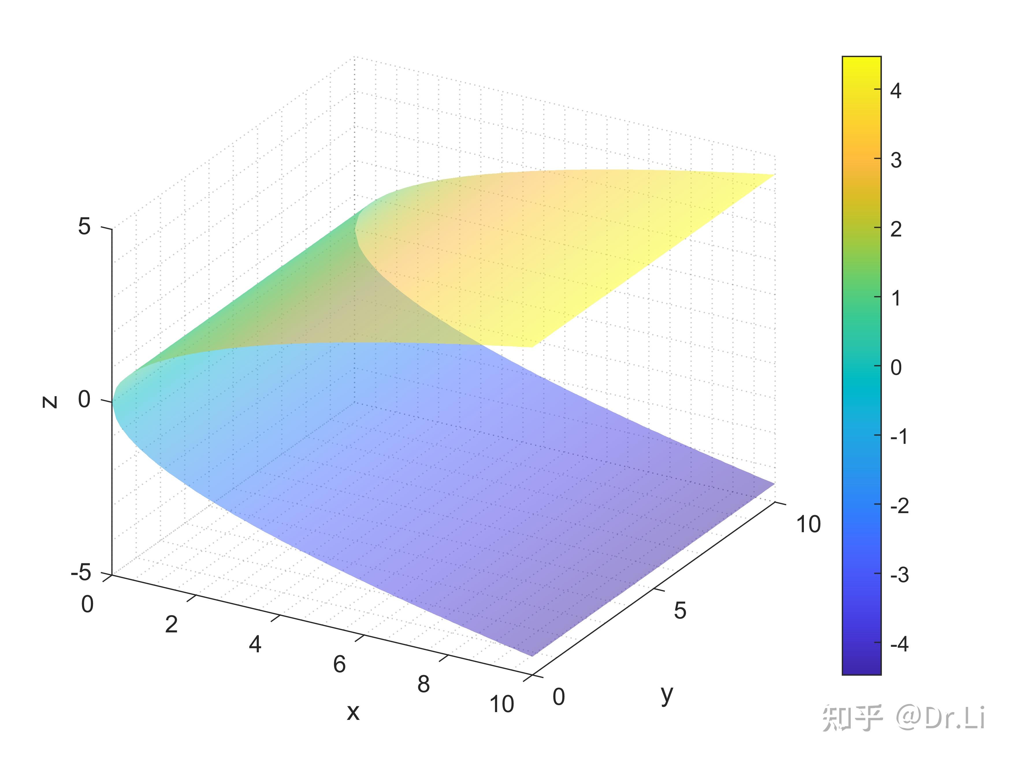 如何用matlab画出z^2=2x的图像?