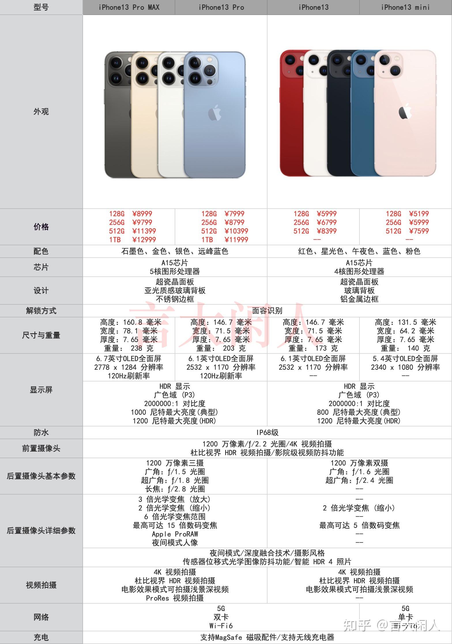 如何评价苹果iphone 13系列?值得买吗? - 知乎