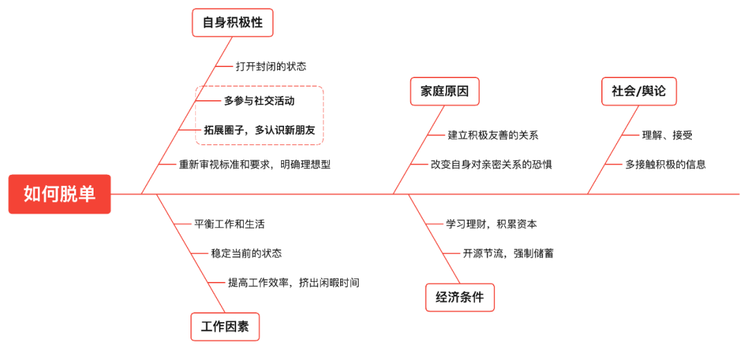 魚骨圖分析法怎麼畫? - 知乎