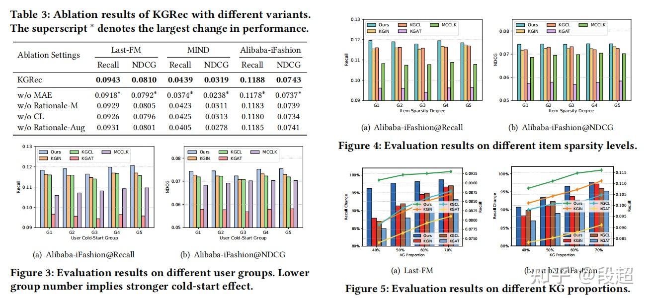 Knowledge Graph Self-Supervised Rationalization for Recommendation - 知乎