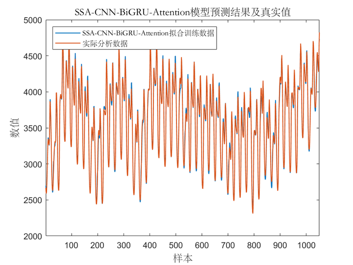  matlab ssa cnn bigru attention se 