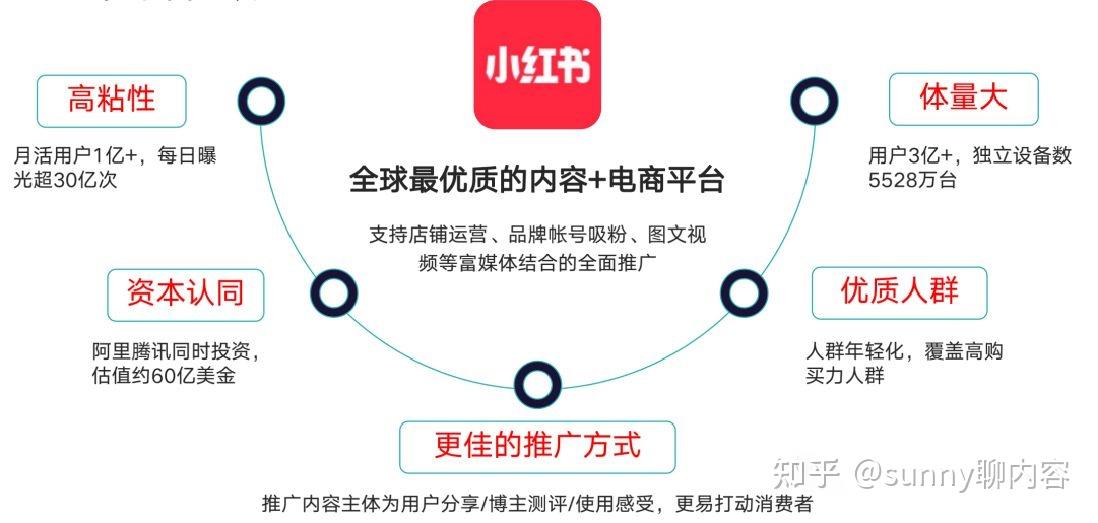 小红书内容运营
