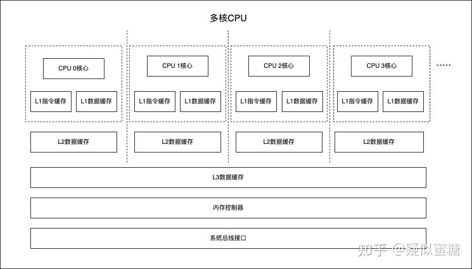 现代CPU架构漫谈 - 知乎