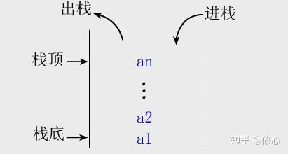 数据结构-栈(Stack) - 知乎