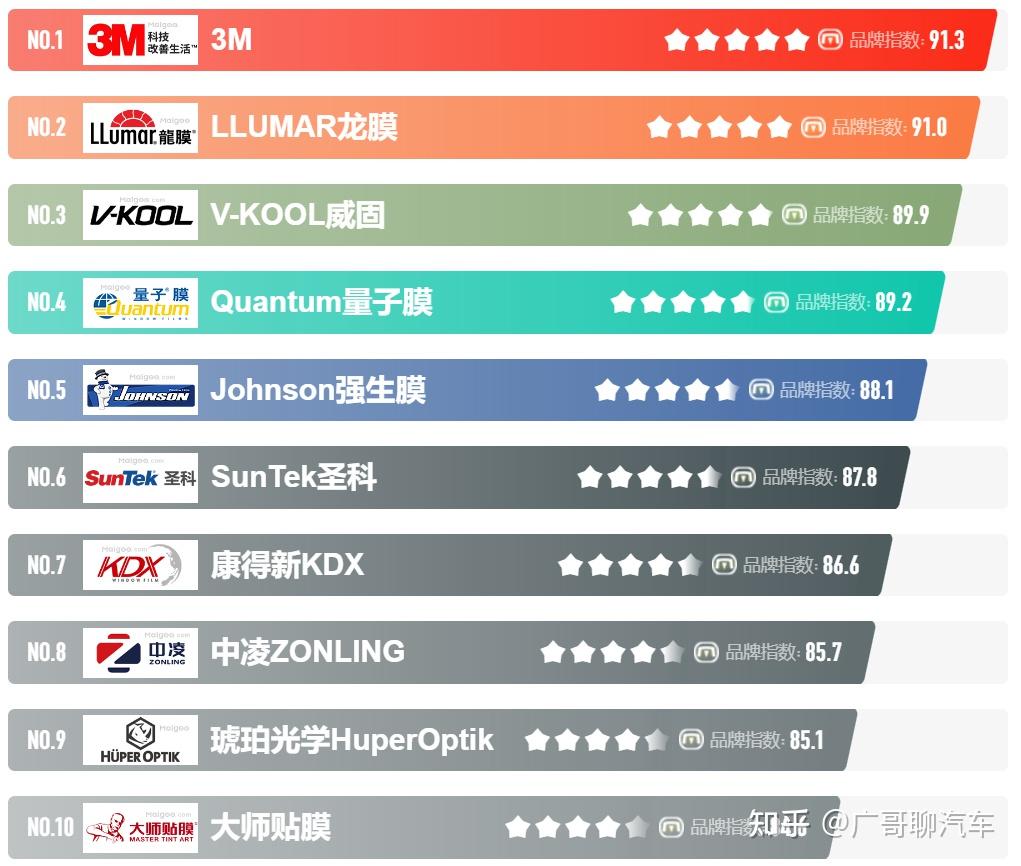 我想问一下大家什么品牌的汽车太阳膜好