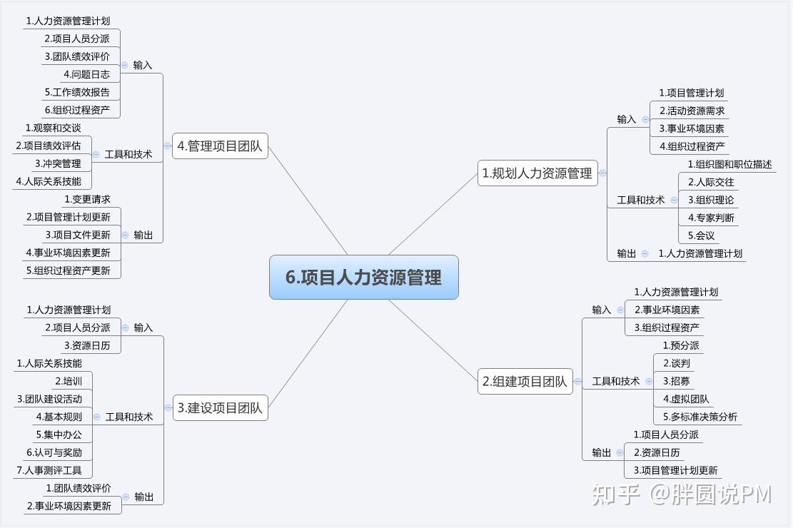 11张图吃透项目管理十大知识领域和47个过程 - 知乎