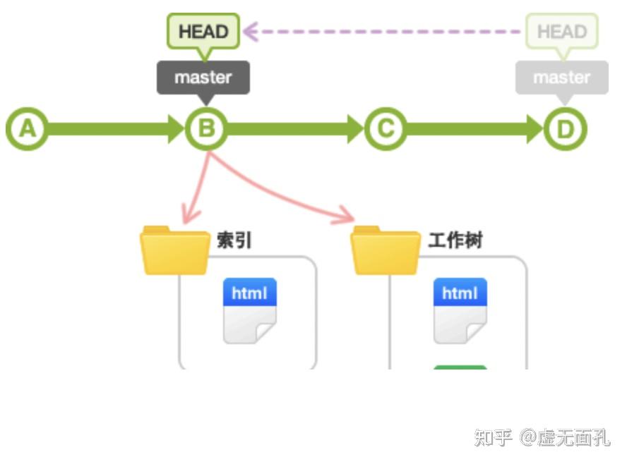 说说你对git reset 和 git revert 的理解？区别？ - 知乎