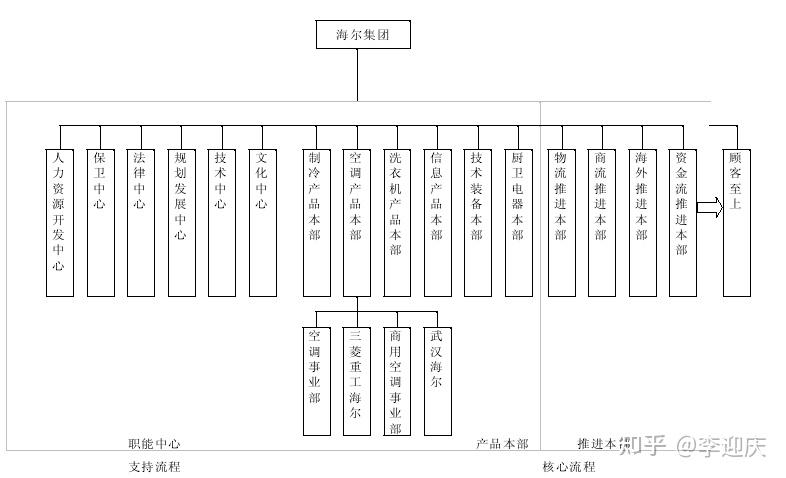 海尔公司扁平化组织结构进程分析