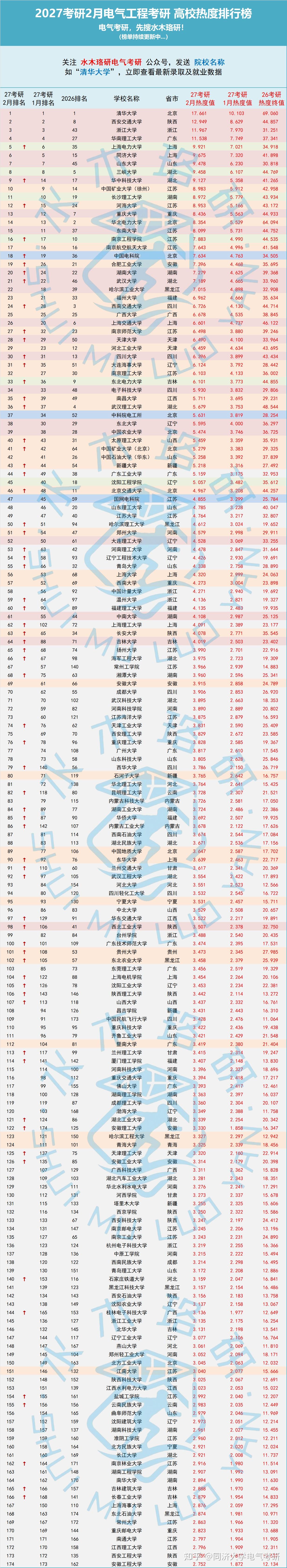 2027电气考研出分热度排行榜新鲜出炉! - 知乎